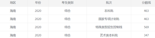 海南2022高考录取分数线查询