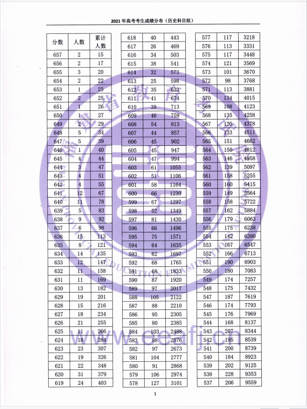 2022福建高考一分一段表公布