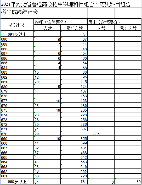 2022河北省高考一分一段表预测