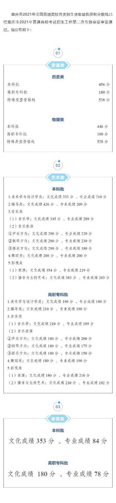 2022年重庆高考分数线公布最新