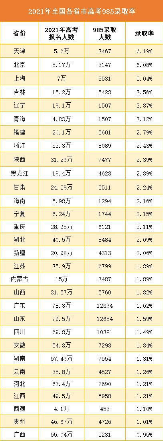 历年高考录取率省份排名