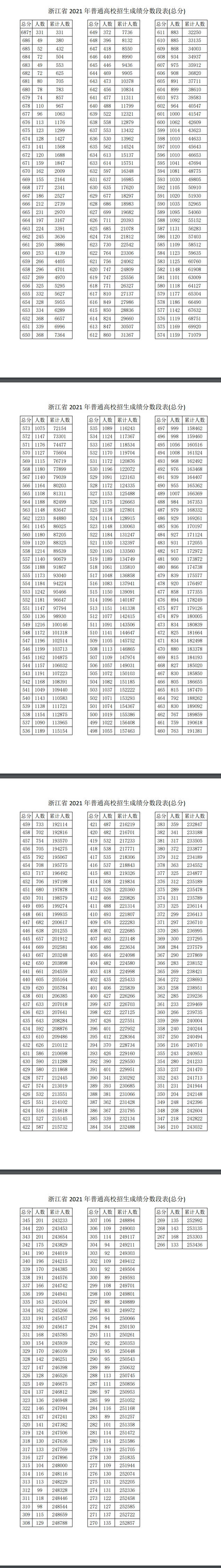 浙江2022高考一分一段预测