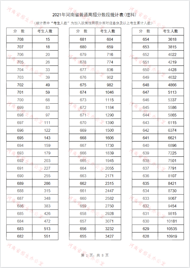 2022年河南理科高考一分一段预测