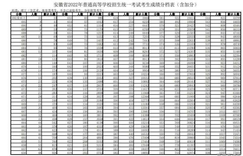 2022安徽高考一分一段分段表【文理科】