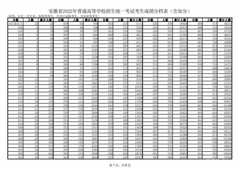 2022年安徽高考一分一段表一览