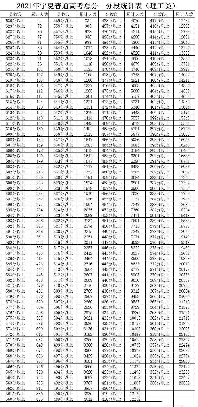 宁夏高考一分一段表2022预测