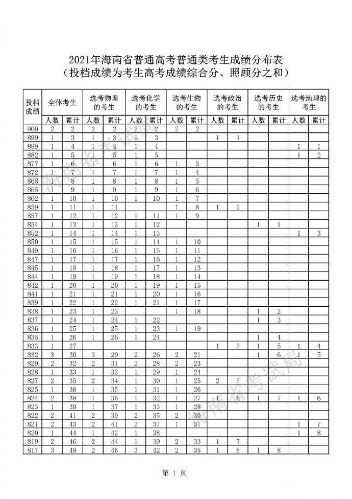 海南2021高考一分一段