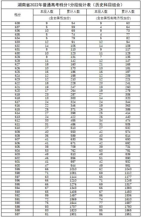 2022年湖南高考一分一段表出炉