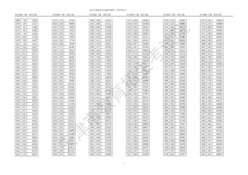 2022年天津高考一分一段表重磅出炉