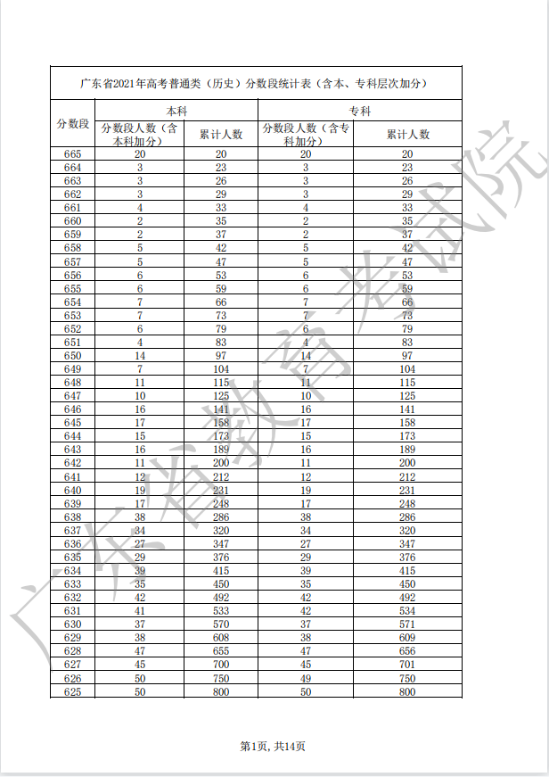 广东2022高考一分一段表出炉