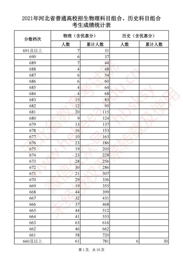 最新2021河北高考一分一段成绩表