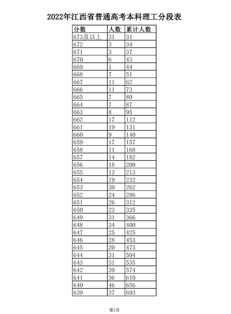 2022年高考理科一分一段表（江西省）