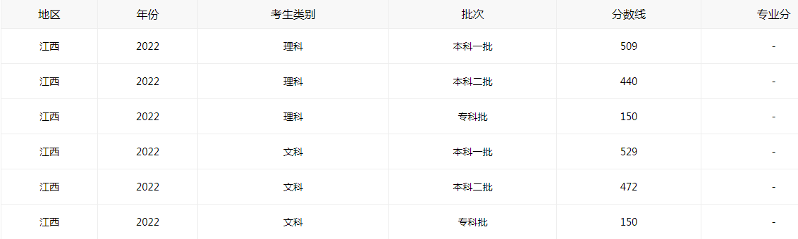 2022江西高考分数线出炉