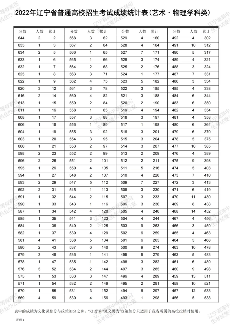 2022年辽宁高考一分一段分段表【艺术文理科】