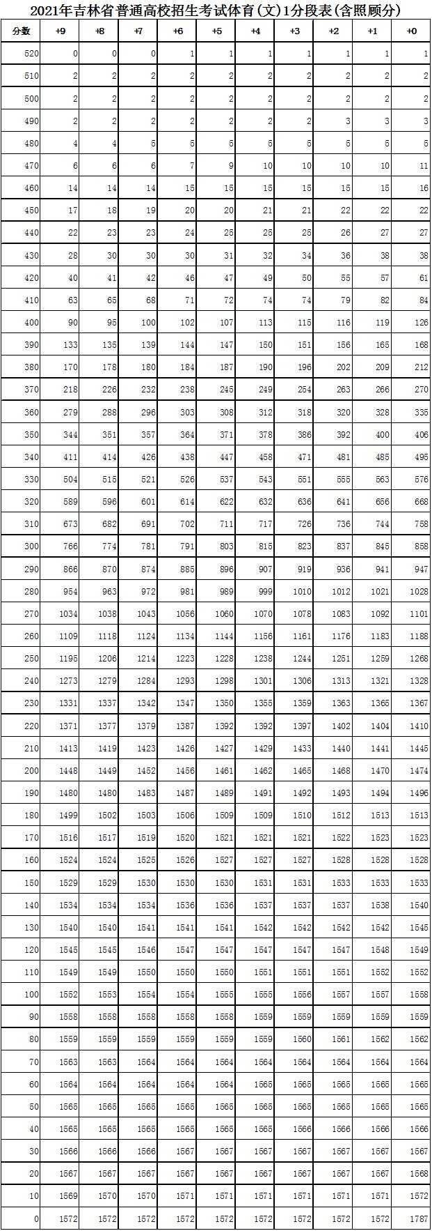 吉林2022体育文科高考一分一段预测