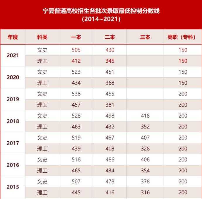 宁夏高考分数线2022年正式公布