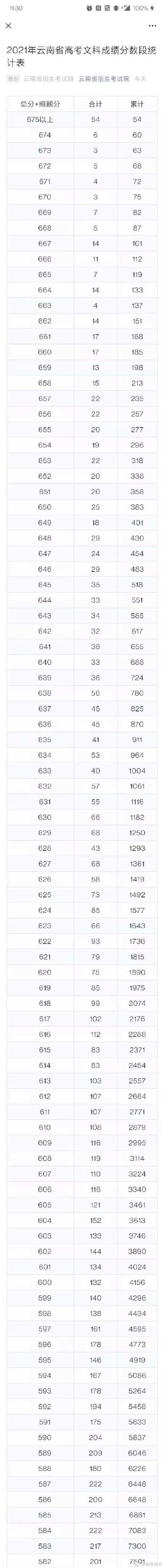 2021云南（文科）高考总成绩一分一段