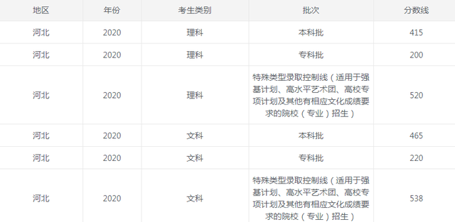 2020年河北高考分数线公布最新出炉