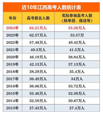 2024江西高考报名人数64.21万人